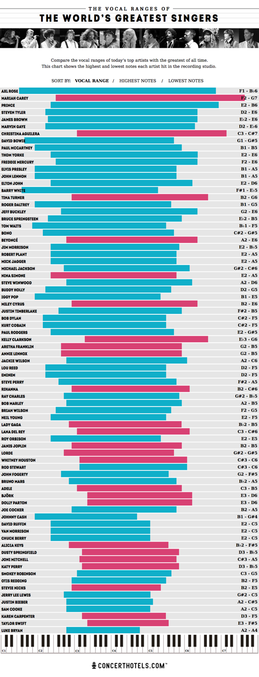 Which Singer Has The Greatest Vocal Range Celebrity Diagnosis